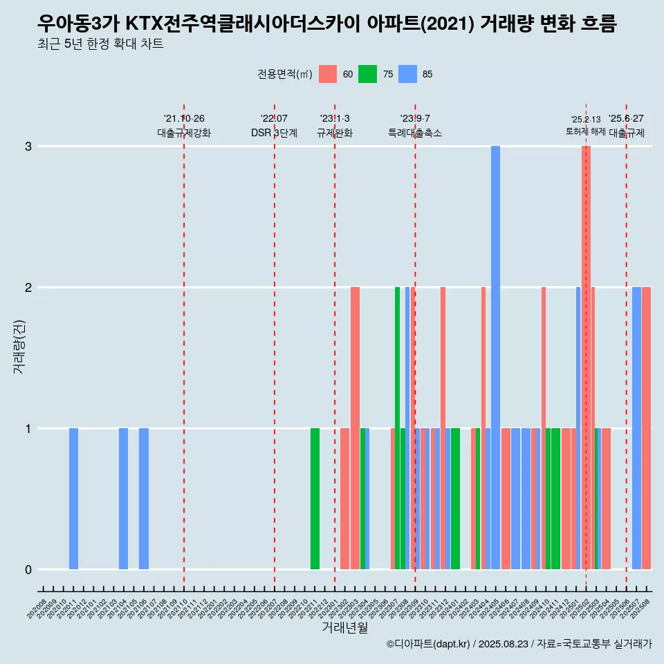 우아동3가 KTX전주역클래시아더스카이 아파트(2021) 거래량 변화 흐름