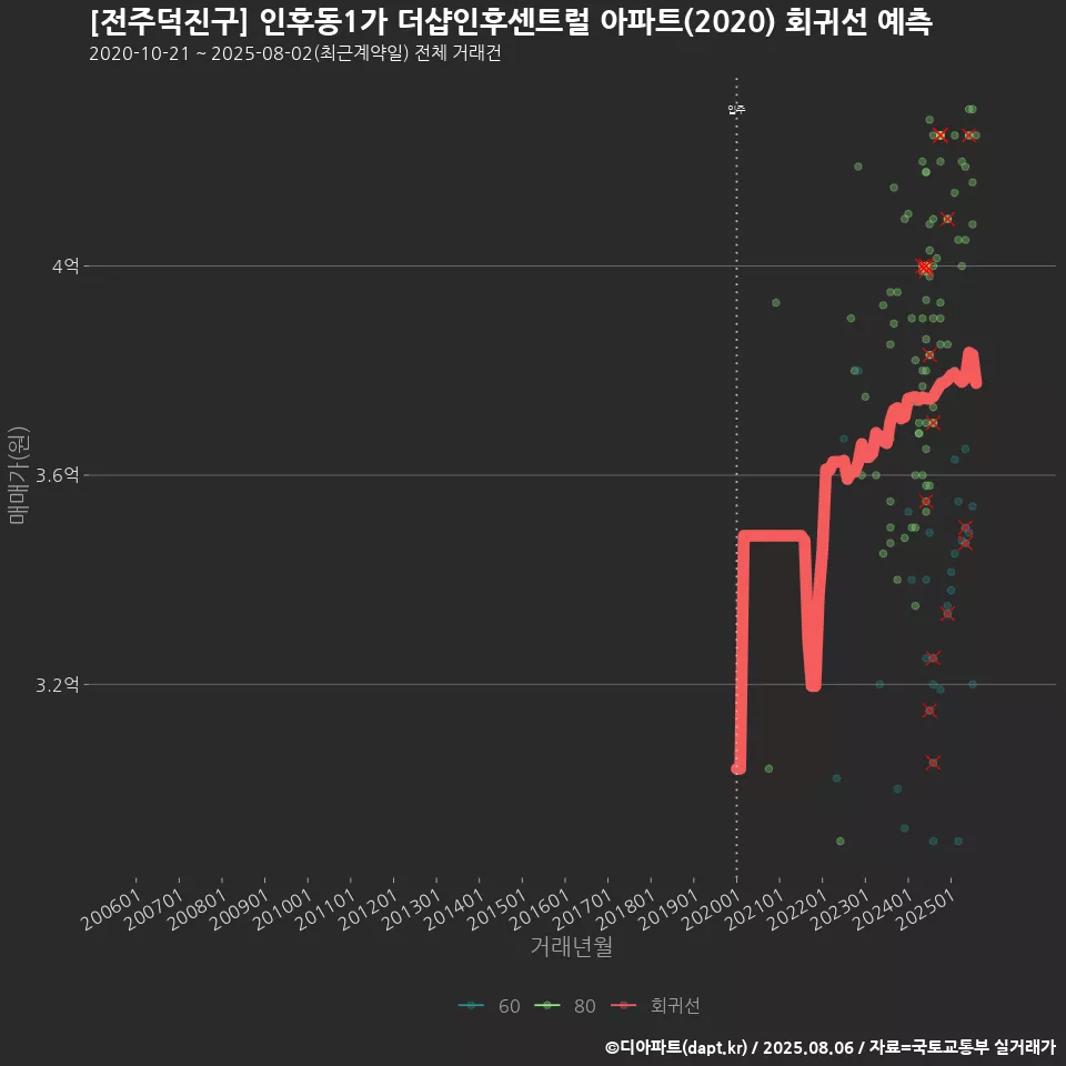 [전주덕진구] 인후동1가 더샵인후센트럴 아파트(2020) 회귀선 예측