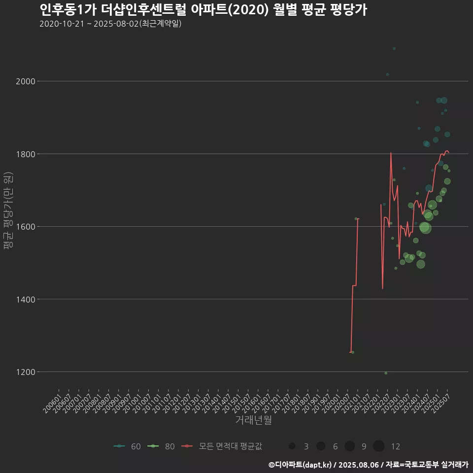 인후동1가 더샵인후센트럴 아파트(2020) 월별 평균 평당가