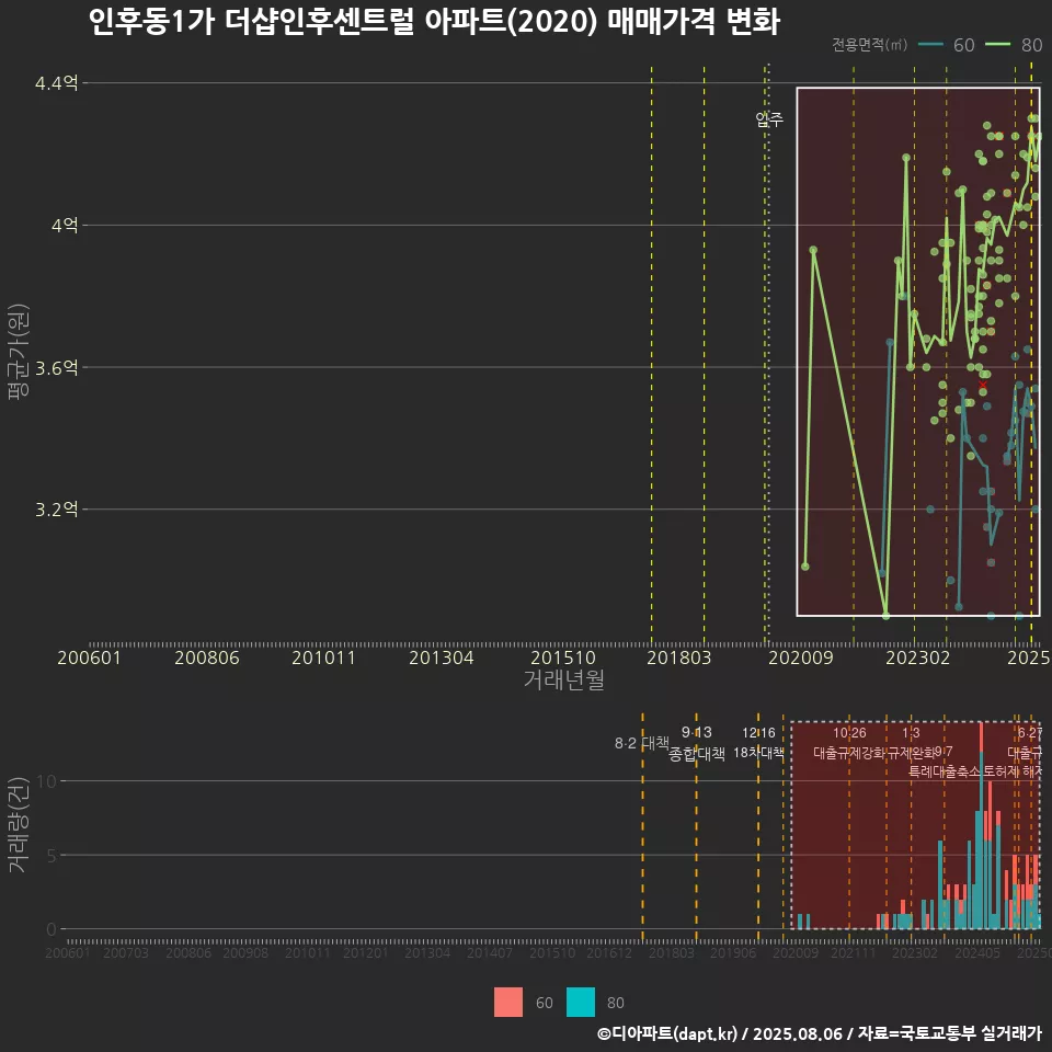 인후동1가 더샵인후센트럴 아파트(2020) 매매가격 변화