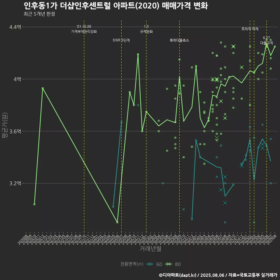 인후동1가 더샵인후센트럴 아파트(2020) 매매가격 변화