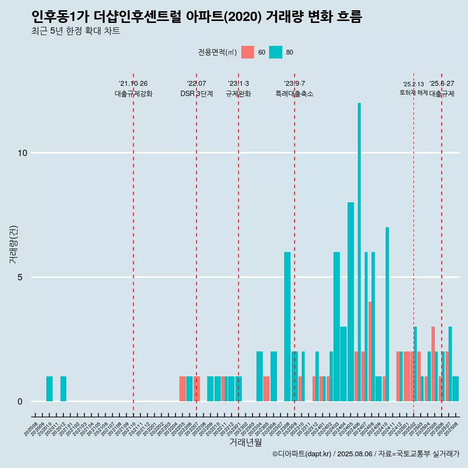 인후동1가 더샵인후센트럴 아파트(2020) 거래량 변화 흐름