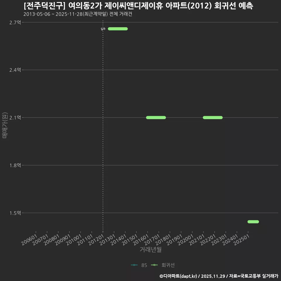 [전주덕진구] 여의동2가 제이씨앤디제이휴 아파트(2012) 회귀선 예측