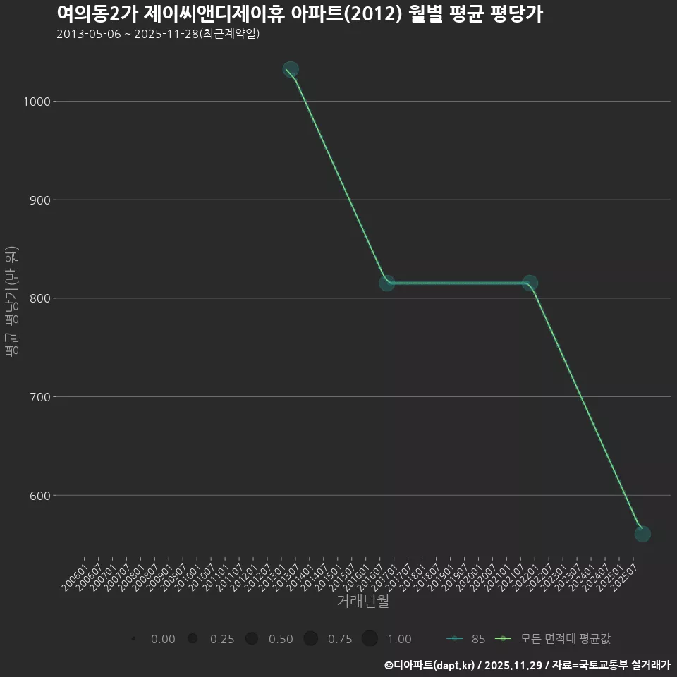 여의동2가 제이씨앤디제이휴 아파트(2012) 월별 평균 평당가