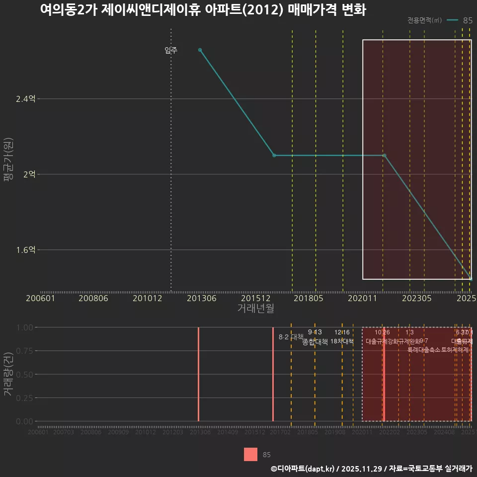 여의동2가 제이씨앤디제이휴 아파트(2012) 매매가격 변화