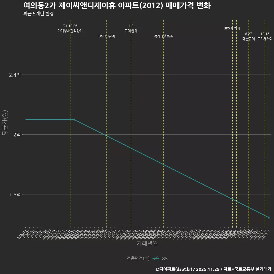 여의동2가 제이씨앤디제이휴 아파트(2012) 매매가격 변화