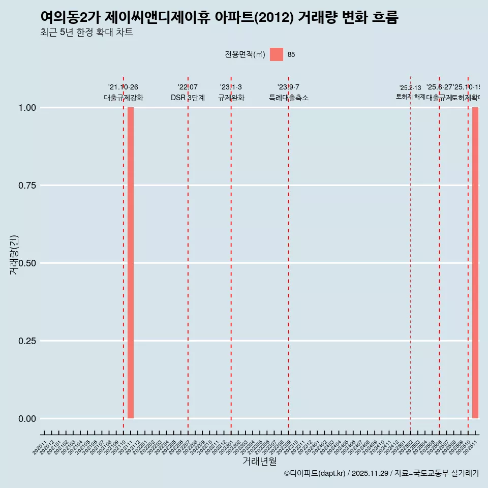 여의동2가 제이씨앤디제이휴 아파트(2012) 거래량 변화 흐름