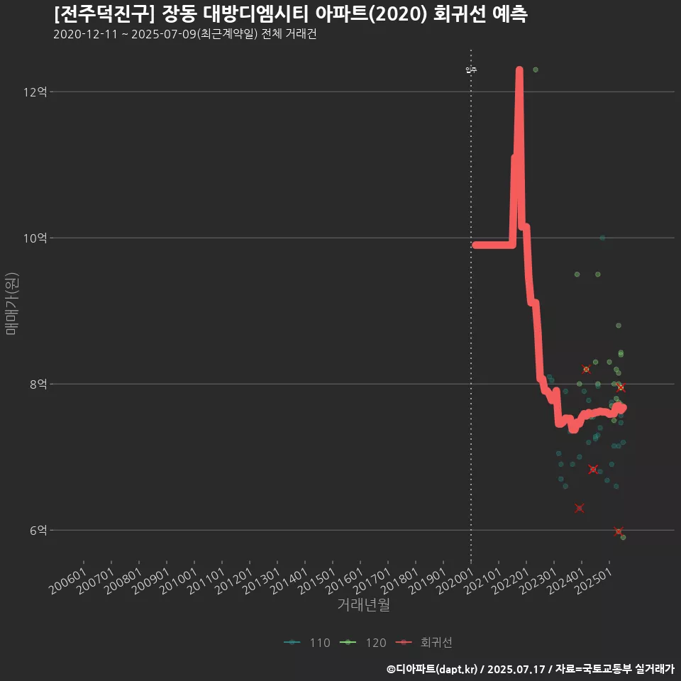 [전주덕진구] 장동 대방디엠시티 아파트(2020) 회귀선 예측