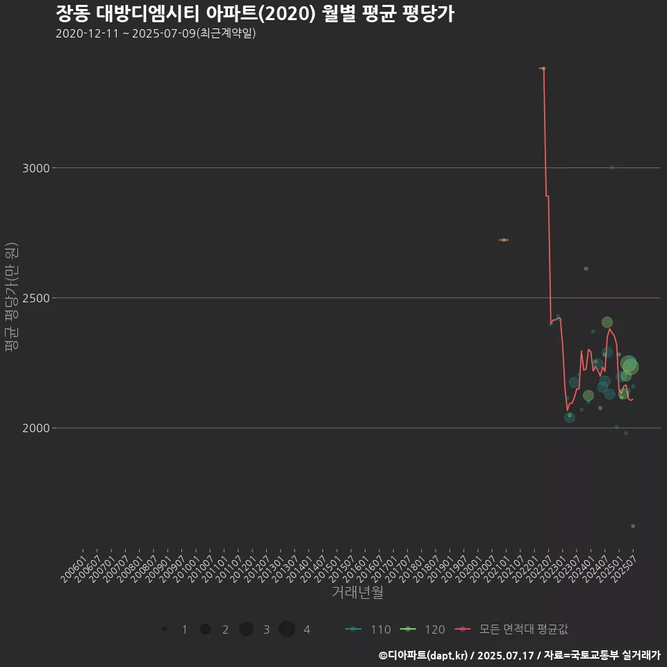 장동 대방디엠시티 아파트(2020) 월별 평균 평당가