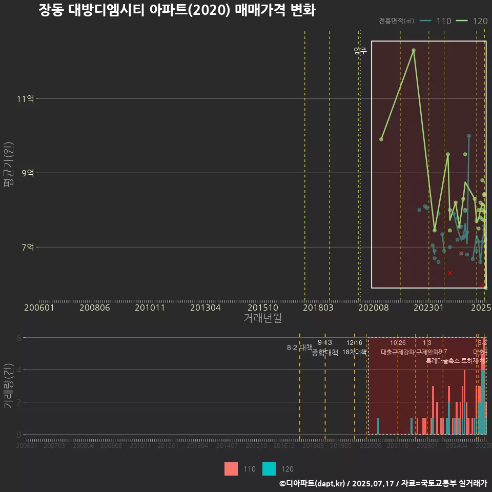 장동 대방디엠시티 아파트(2020) 매매가격 변화
