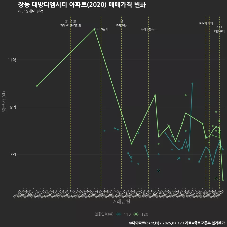 장동 대방디엠시티 아파트(2020) 매매가격 변화