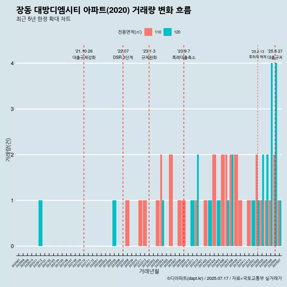 장동 대방디엠시티 아파트(2020) 거래량 변화 흐름