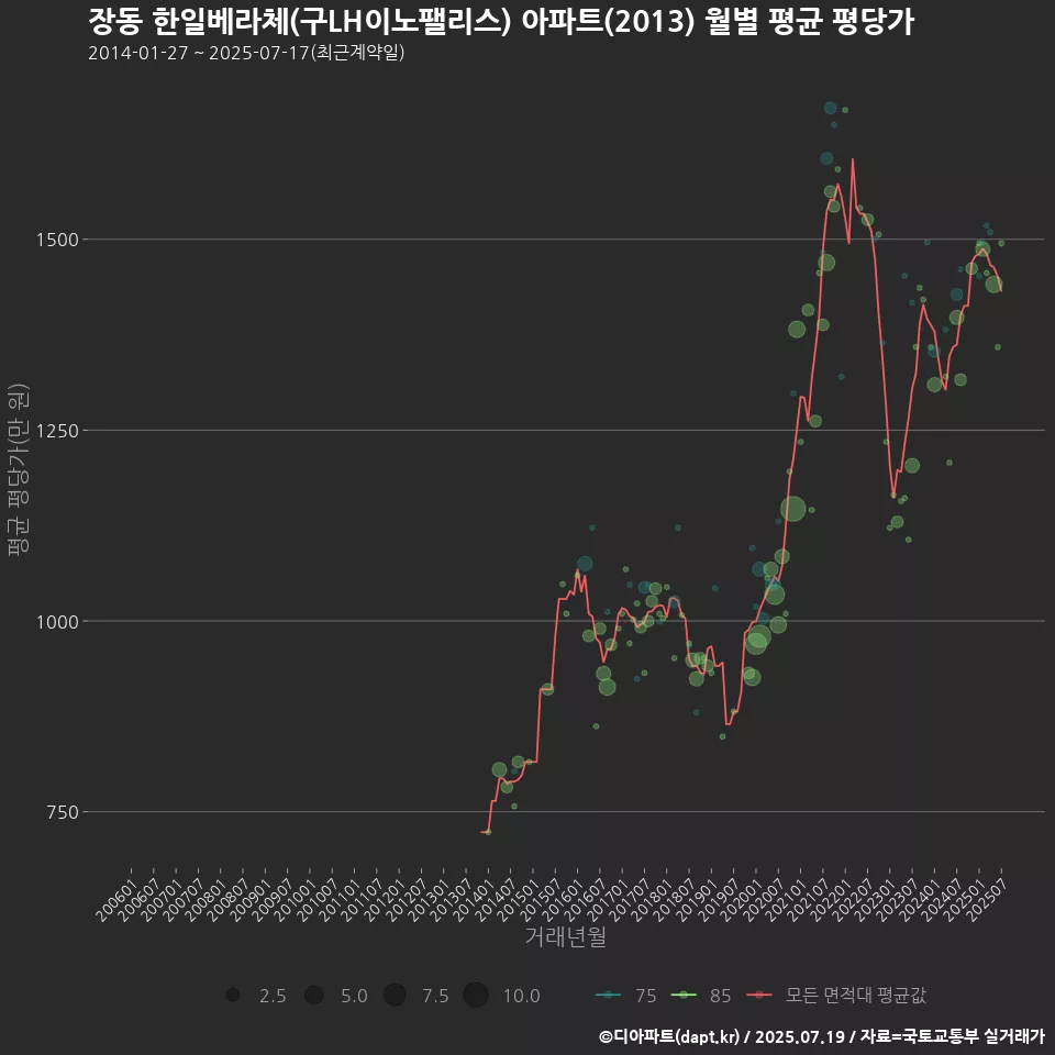 장동 한일베라체(구LH이노팰리스) 아파트(2013) 월별 평균 평당가