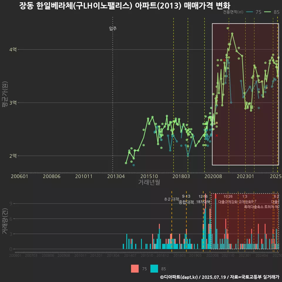 장동 한일베라체(구LH이노팰리스) 아파트(2013) 매매가격 변화