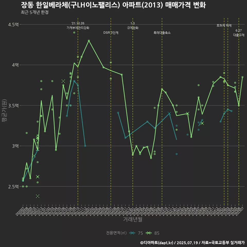 장동 한일베라체(구LH이노팰리스) 아파트(2013) 매매가격 변화
