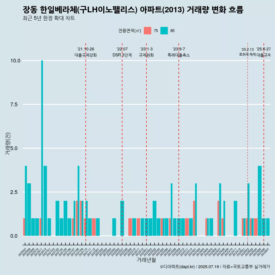장동 한일베라체(구LH이노팰리스) 아파트(2013) 거래량 변화 흐름