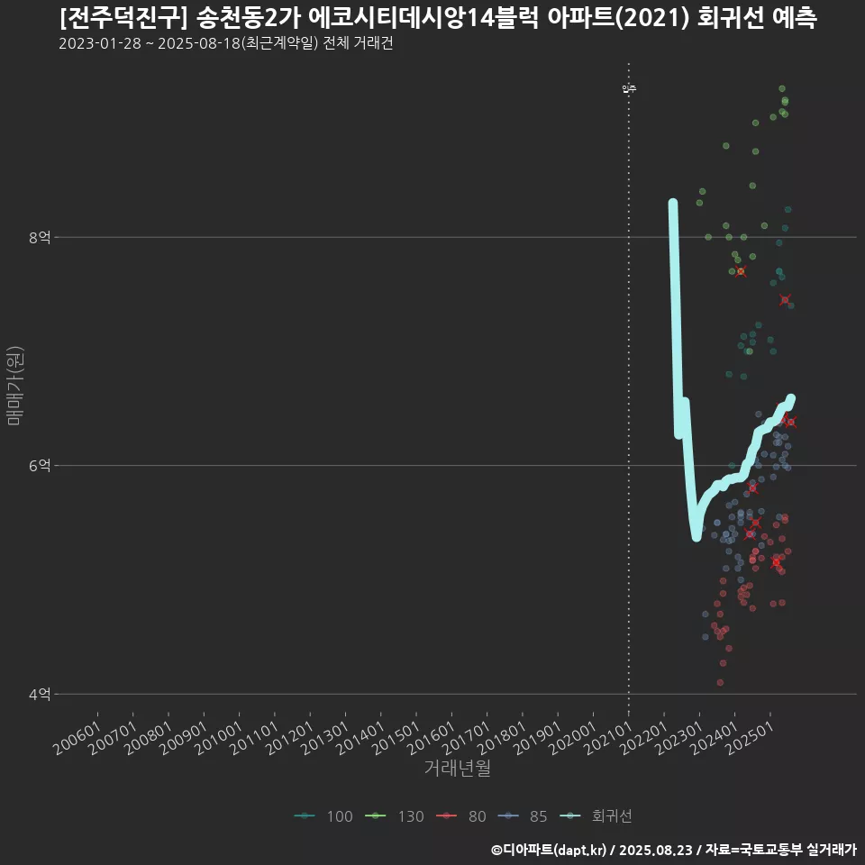 [전주덕진구] 송천동2가 에코시티데시앙14블럭 아파트(2021) 회귀선 예측