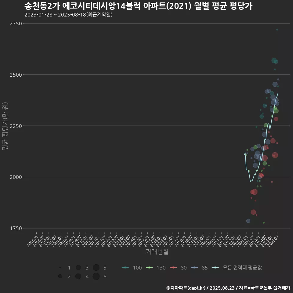 송천동2가 에코시티데시앙14블럭 아파트(2021) 월별 평균 평당가