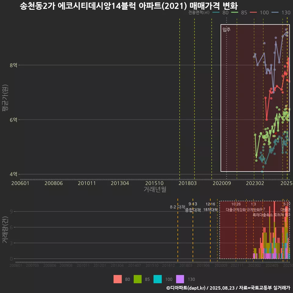 송천동2가 에코시티데시앙14블럭 아파트(2021) 매매가격 변화