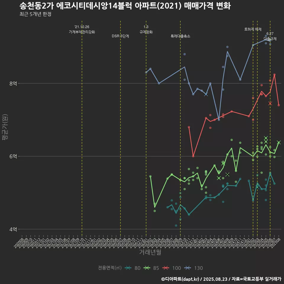 송천동2가 에코시티데시앙14블럭 아파트(2021) 매매가격 변화