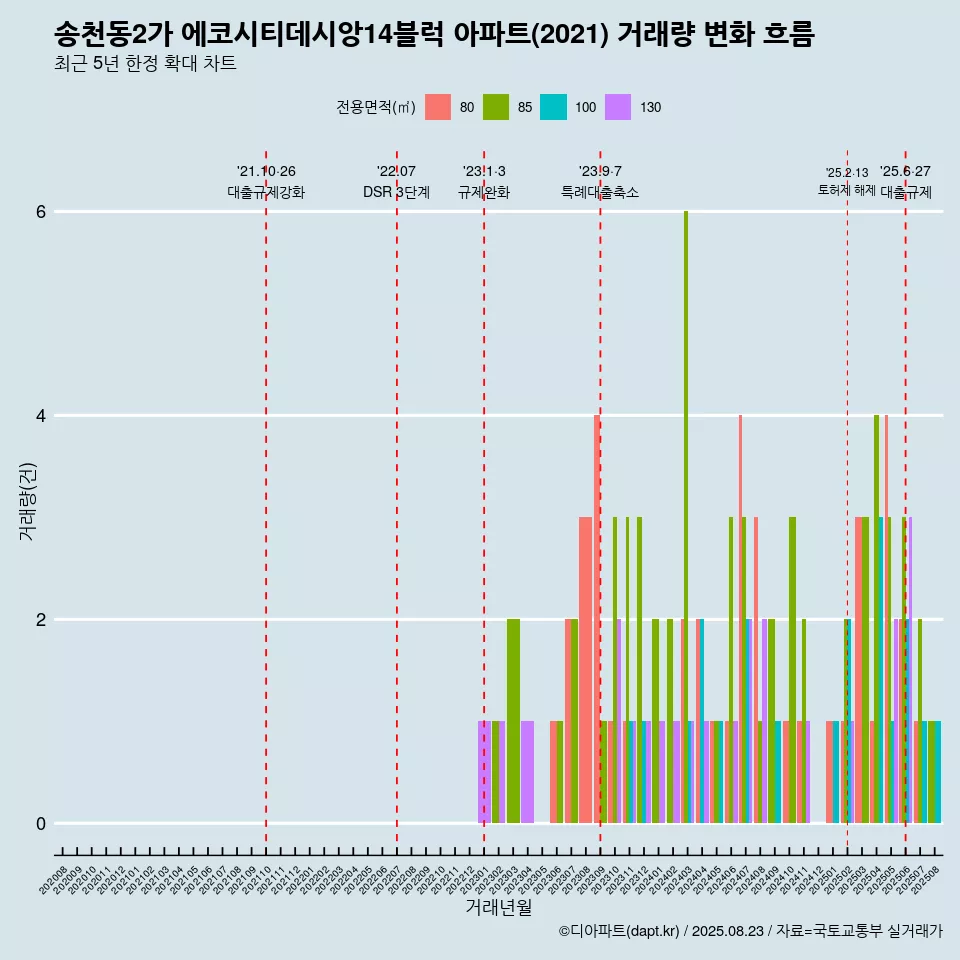 송천동2가 에코시티데시앙14블럭 아파트(2021) 거래량 변화 흐름