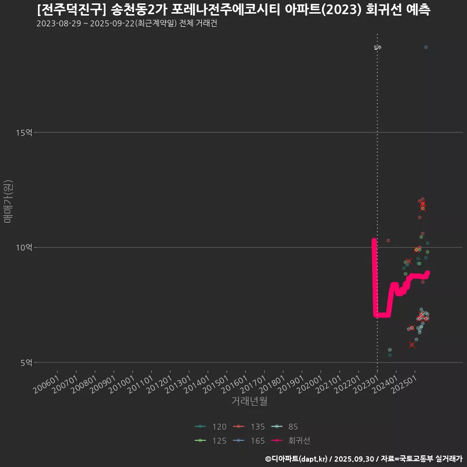 [전주덕진구] 송천동2가 포레나전주에코시티 아파트(2023) 회귀선 예측