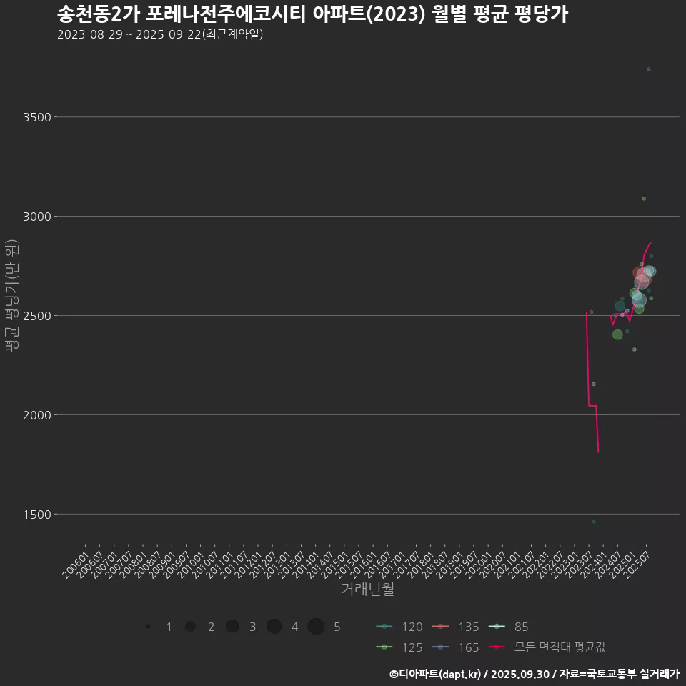 송천동2가 포레나전주에코시티 아파트(2023) 월별 평균 평당가