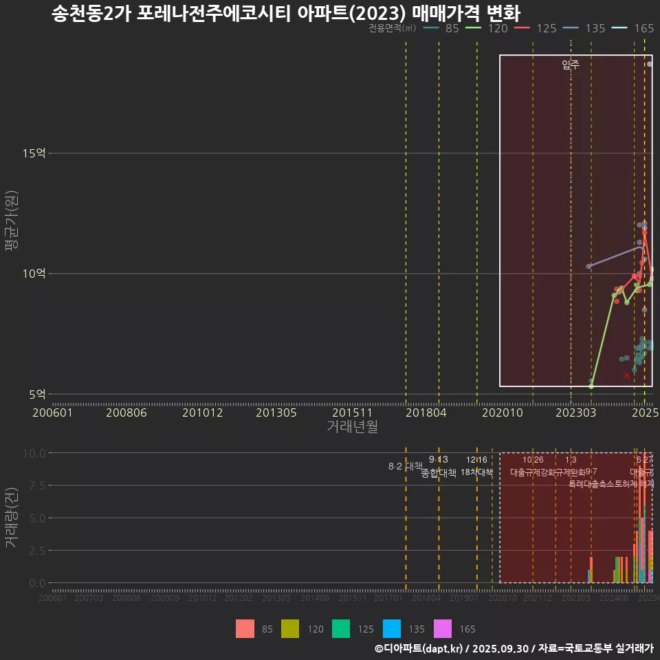 송천동2가 포레나전주에코시티 아파트(2023) 매매가격 변화