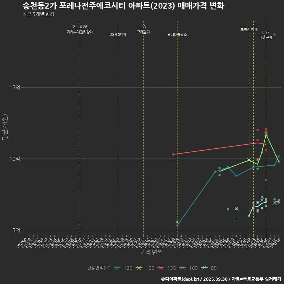 송천동2가 포레나전주에코시티 아파트(2023) 매매가격 변화