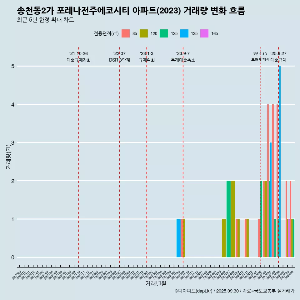 송천동2가 포레나전주에코시티 아파트(2023) 거래량 변화 흐름