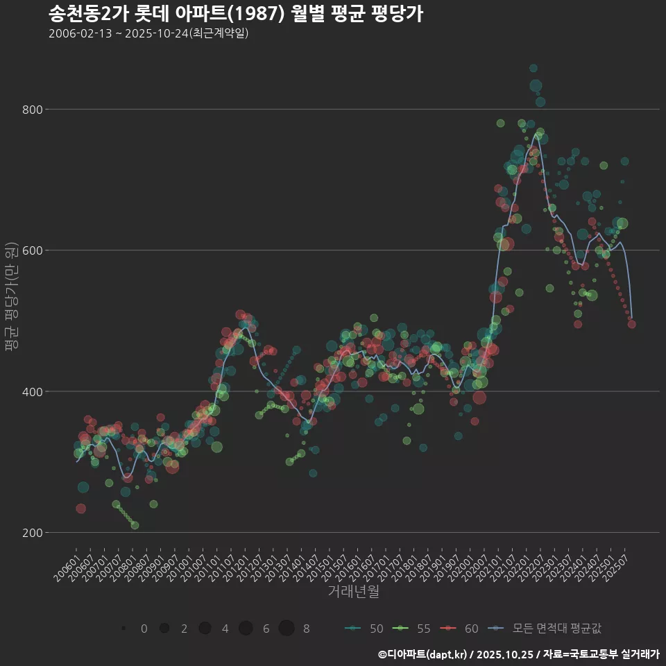 송천동2가 롯데 아파트(1987) 월별 평균 평당가