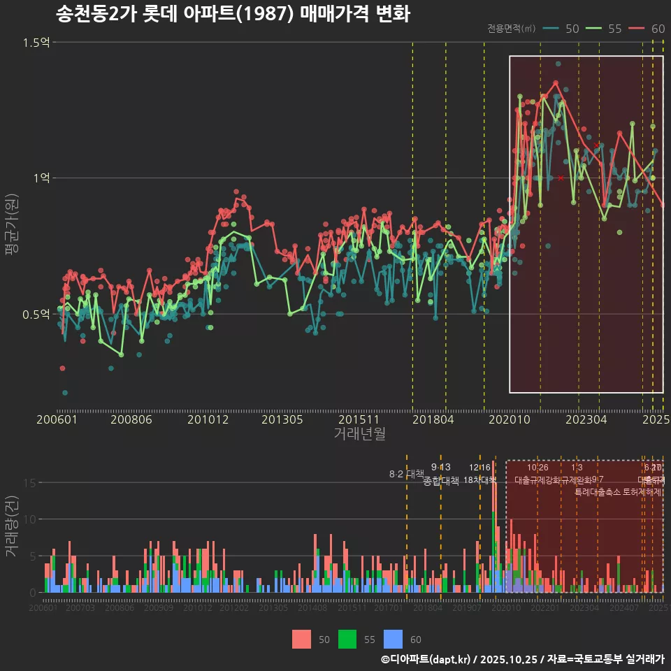 송천동2가 롯데 아파트(1987) 매매가격 변화