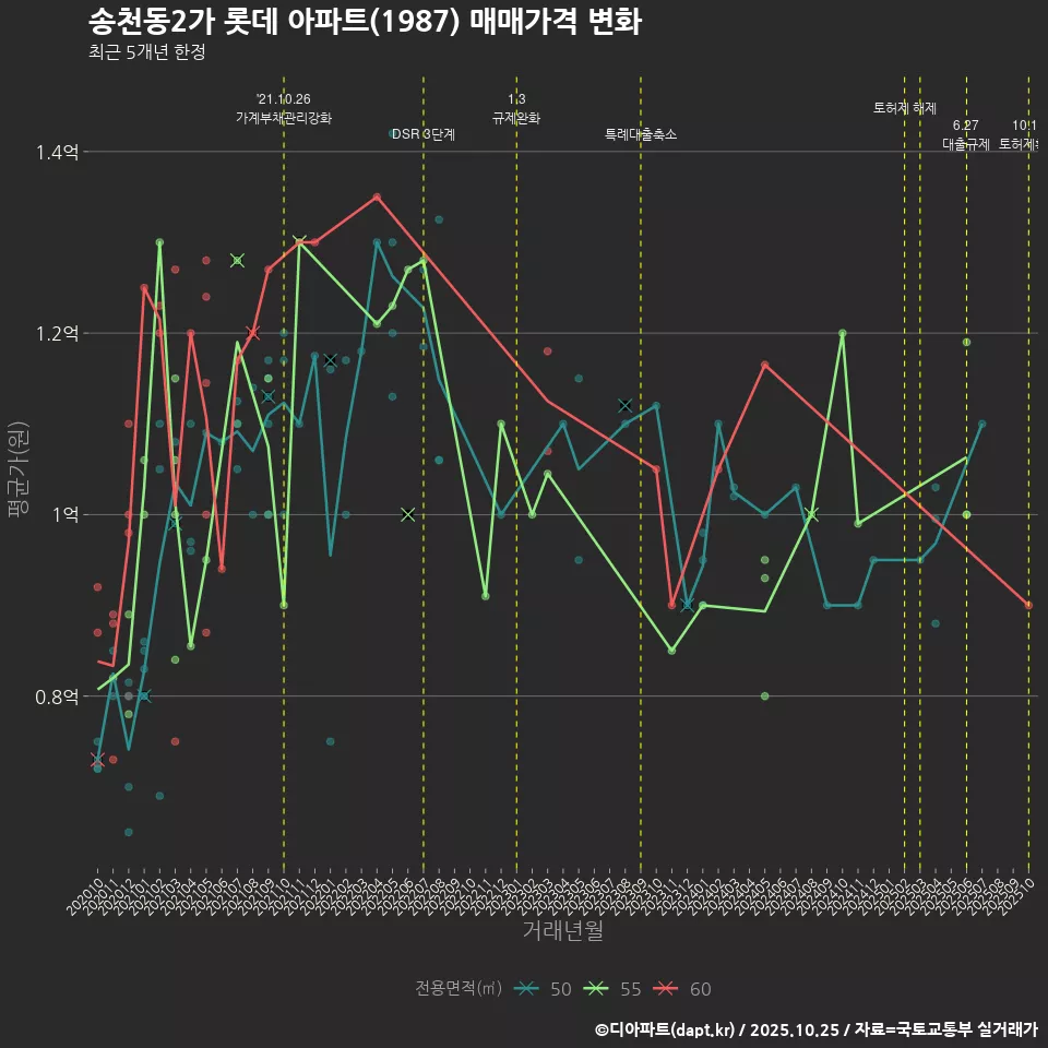 송천동2가 롯데 아파트(1987) 매매가격 변화