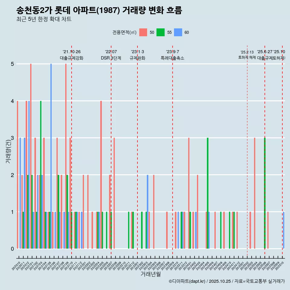 송천동2가 롯데 아파트(1987) 거래량 변화 흐름
