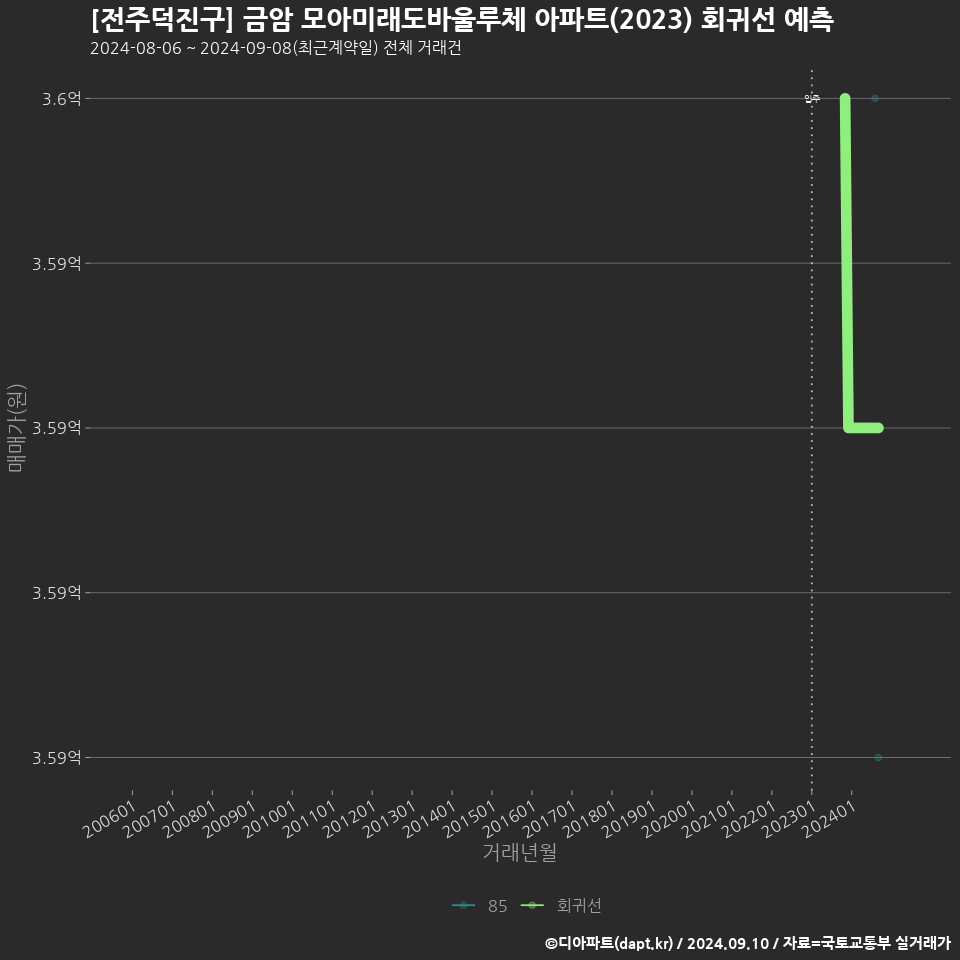 [전주덕진구] 금암 모아미래도바울루체 아파트(2023) 회귀선 예측
