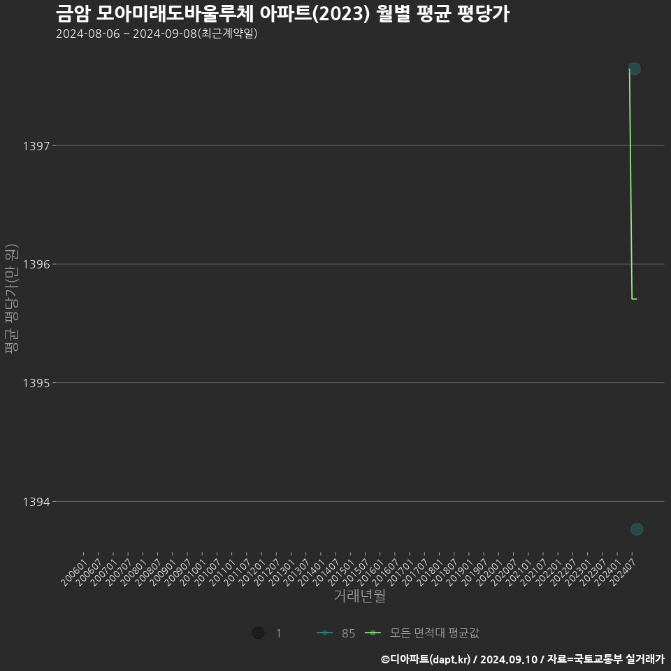 금암 모아미래도바울루체 아파트(2023) 월별 평균 평당가