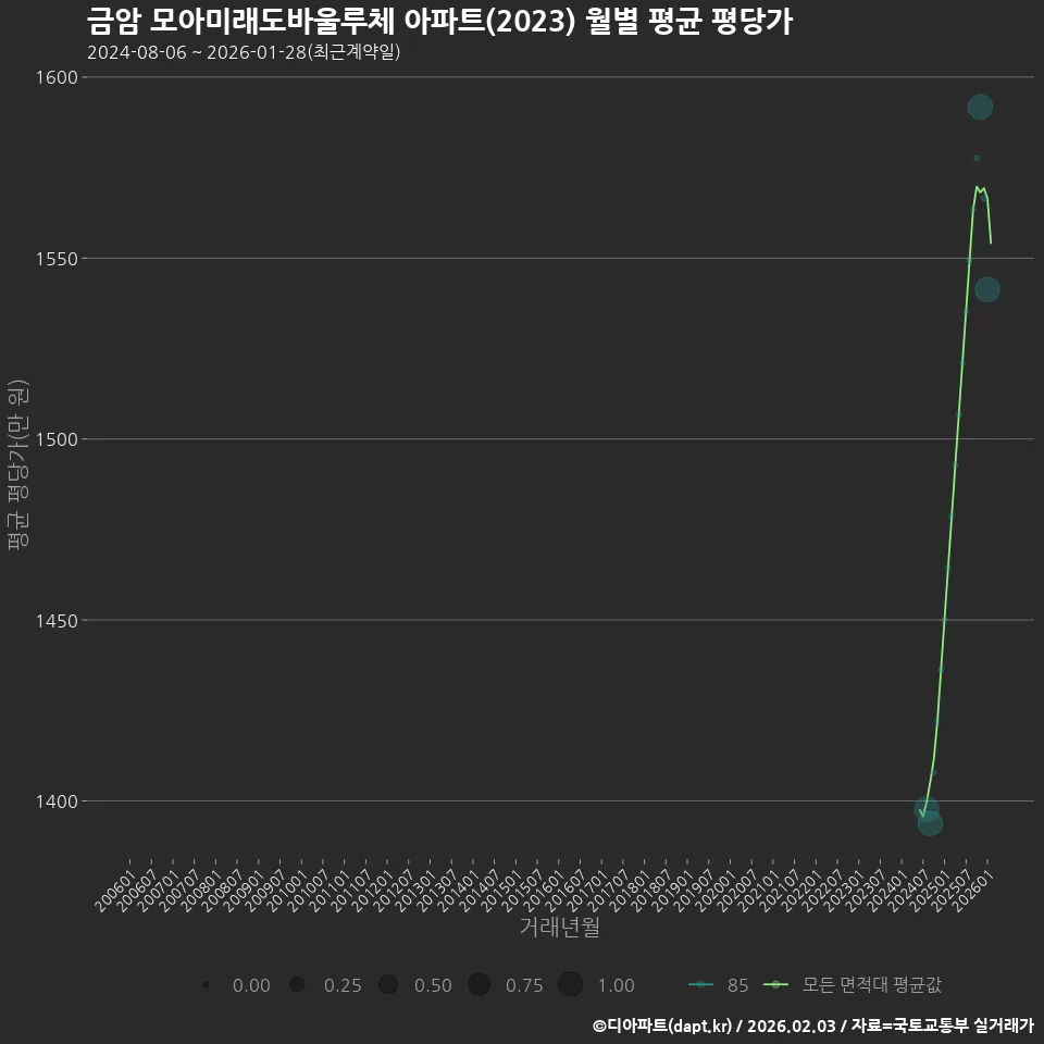 금암 모아미래도바울루체 아파트(2023) 월별 평균 평당가