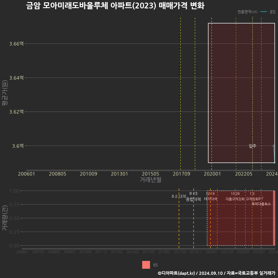 금암 모아미래도바울루체 아파트(2023) 매매가격 변화