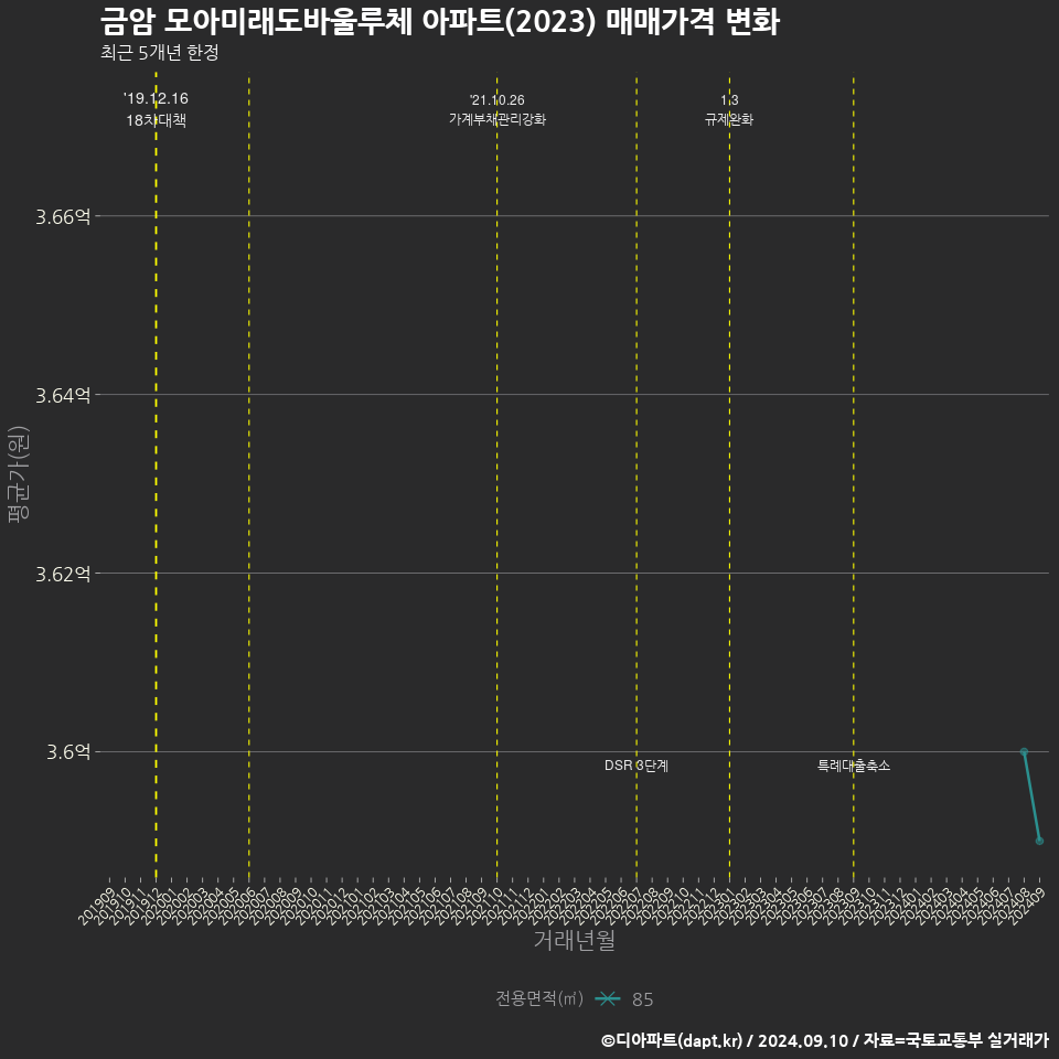 금암 모아미래도바울루체 아파트(2023) 매매가격 변화
