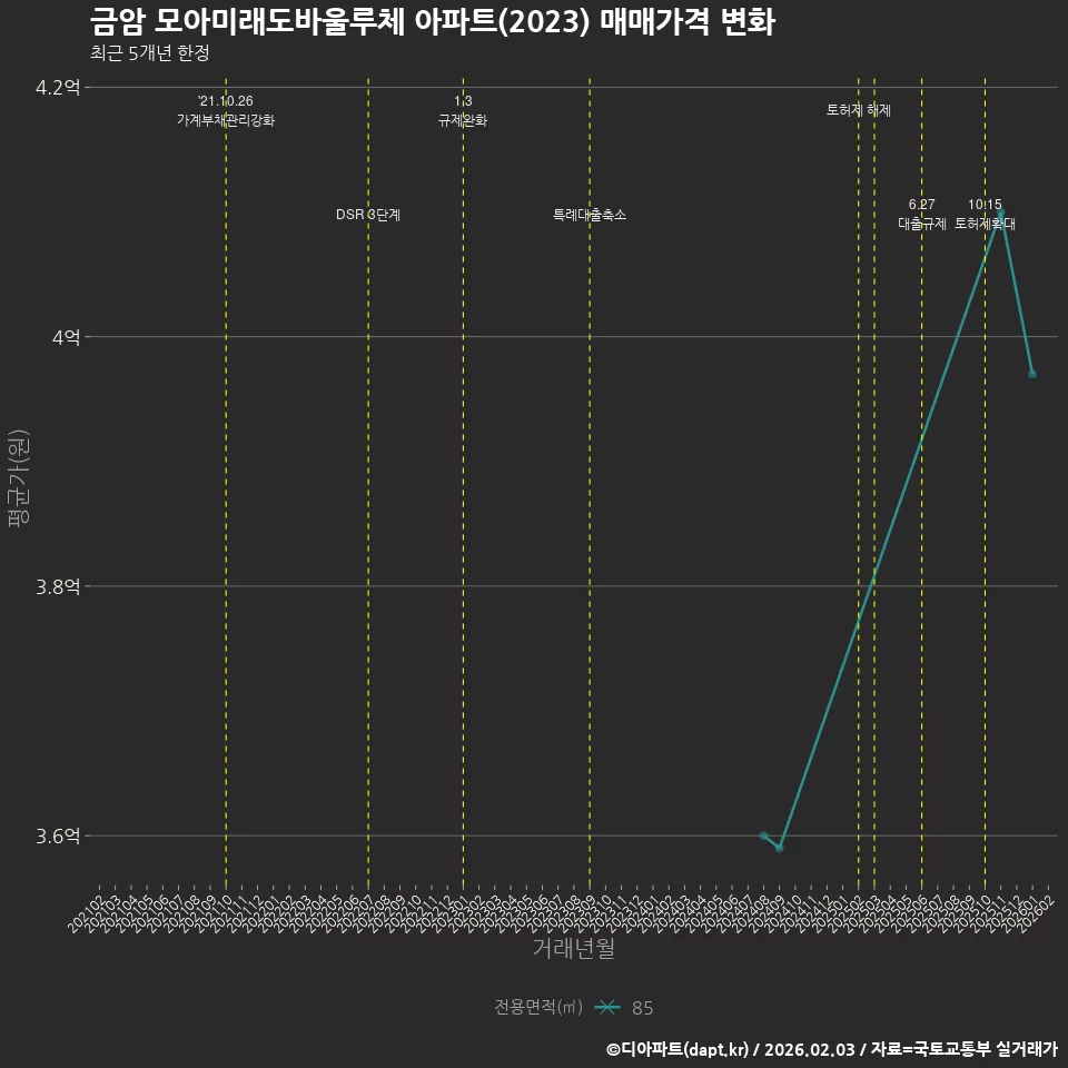 금암 모아미래도바울루체 아파트(2023) 매매가격 변화