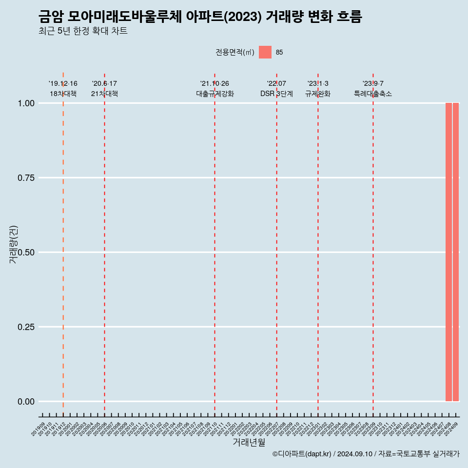금암 모아미래도바울루체 아파트(2023) 거래량 변화 흐름