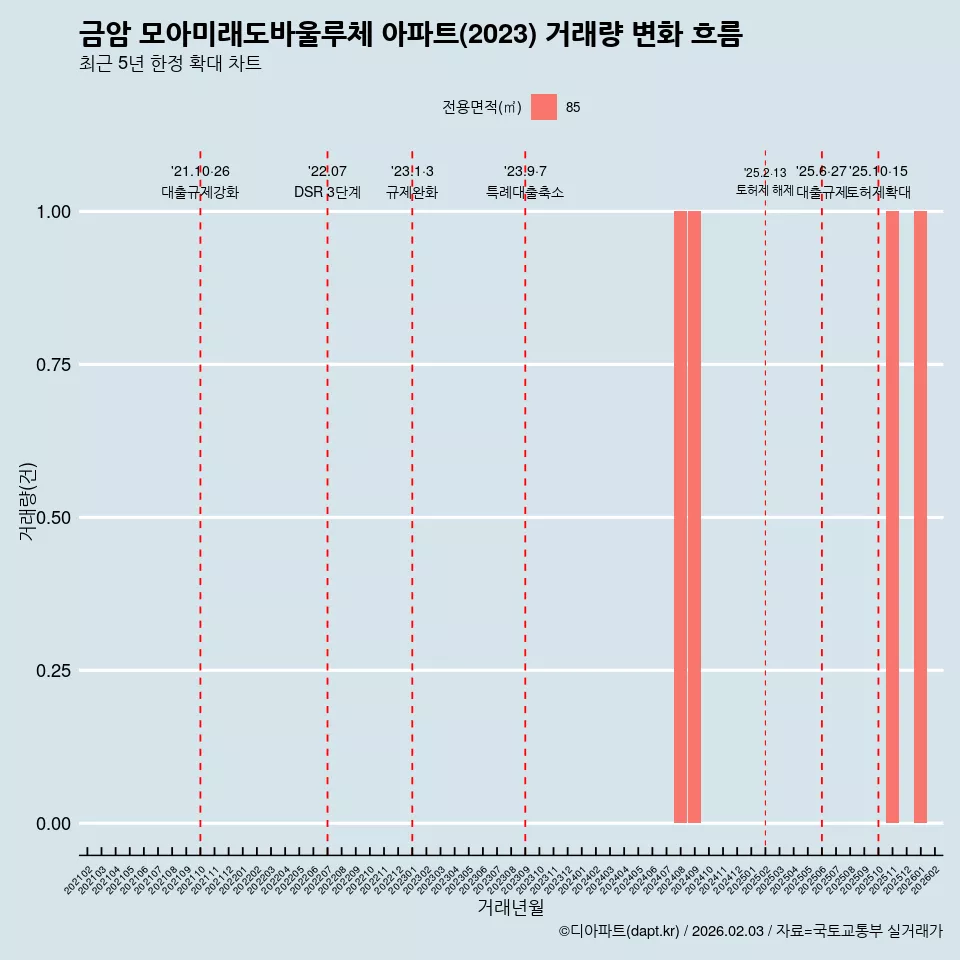 금암 모아미래도바울루체 아파트(2023) 거래량 변화 흐름