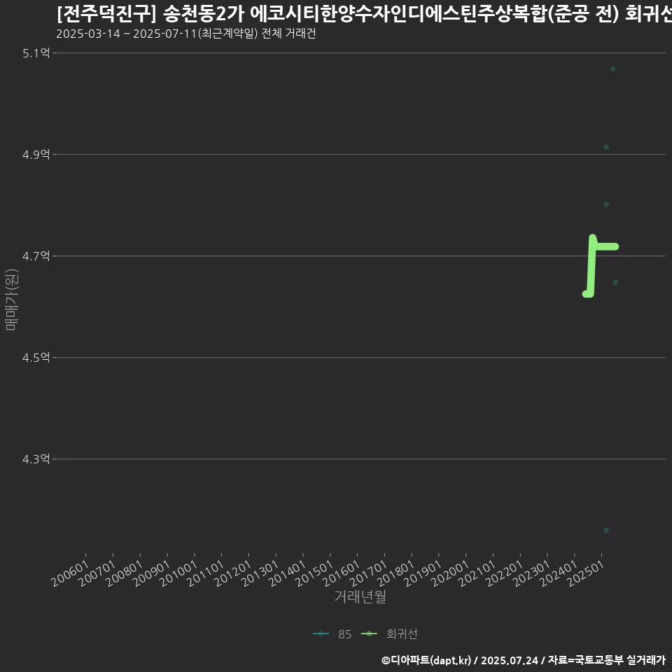 [전주덕진구] 송천동2가 에코시티한양수자인디에스틴주상복합(준공 전) 회귀선 예측