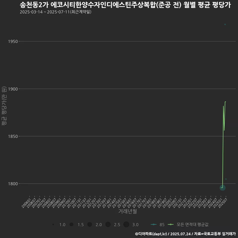 송천동2가 에코시티한양수자인디에스틴주상복합(준공 전) 월별 평균 평당가