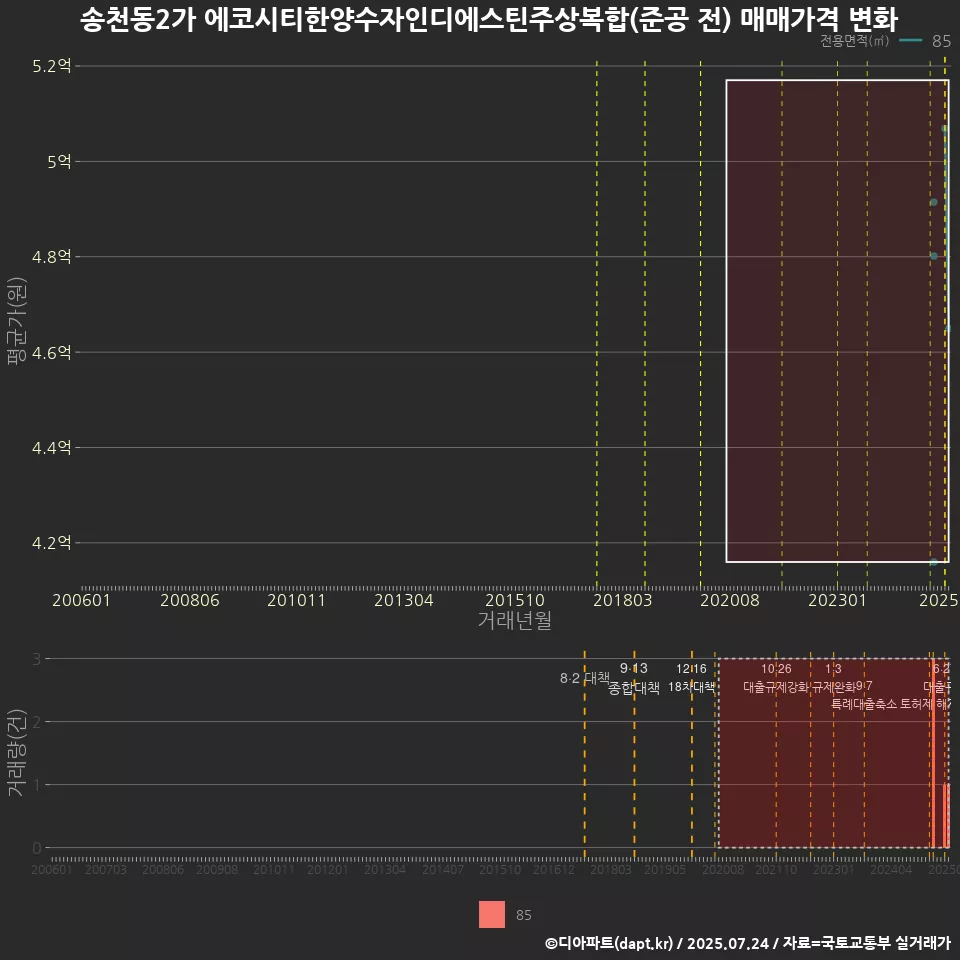 송천동2가 에코시티한양수자인디에스틴주상복합(준공 전) 매매가격 변화