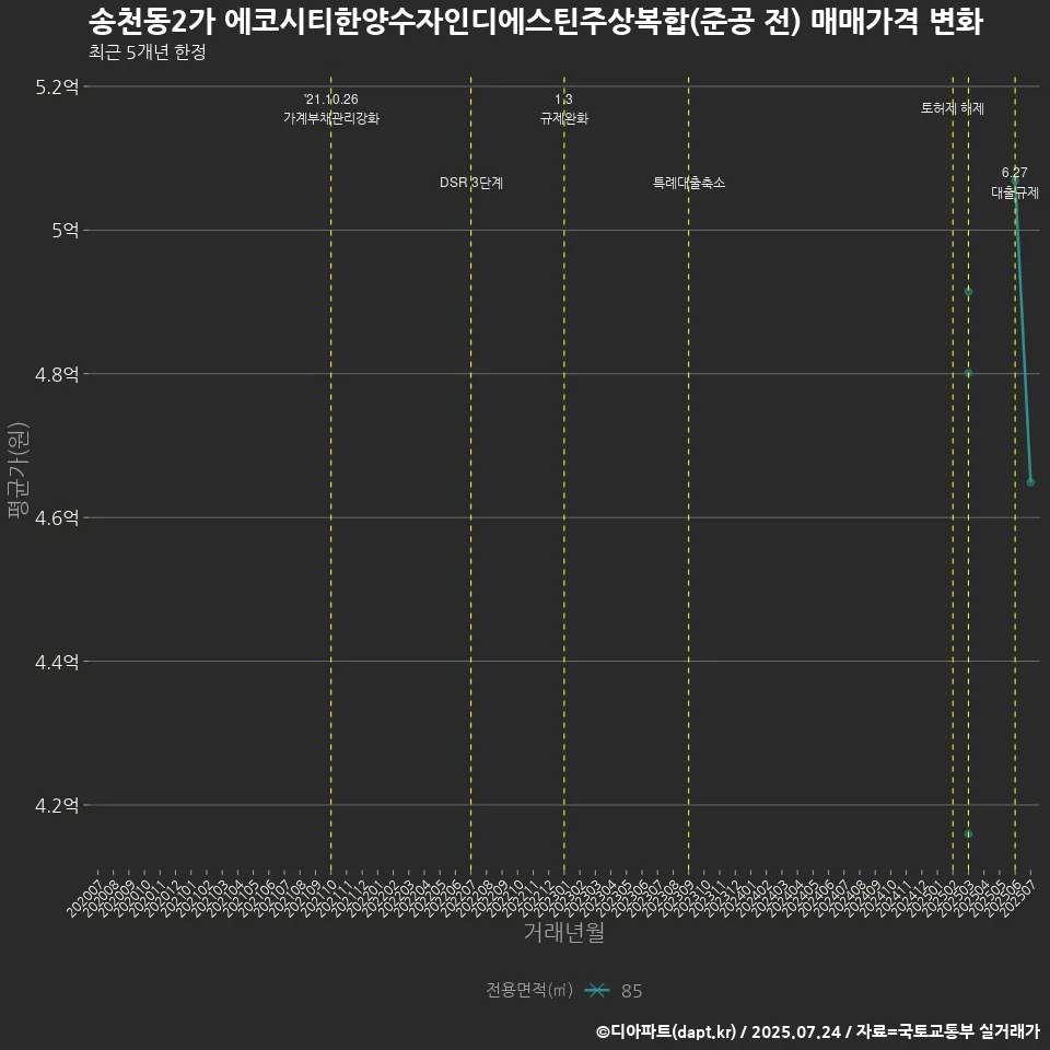 송천동2가 에코시티한양수자인디에스틴주상복합(준공 전) 매매가격 변화
