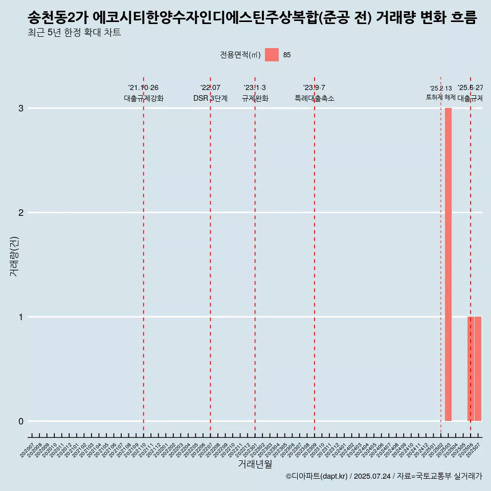 송천동2가 에코시티한양수자인디에스틴주상복합(준공 전) 거래량 변화 흐름