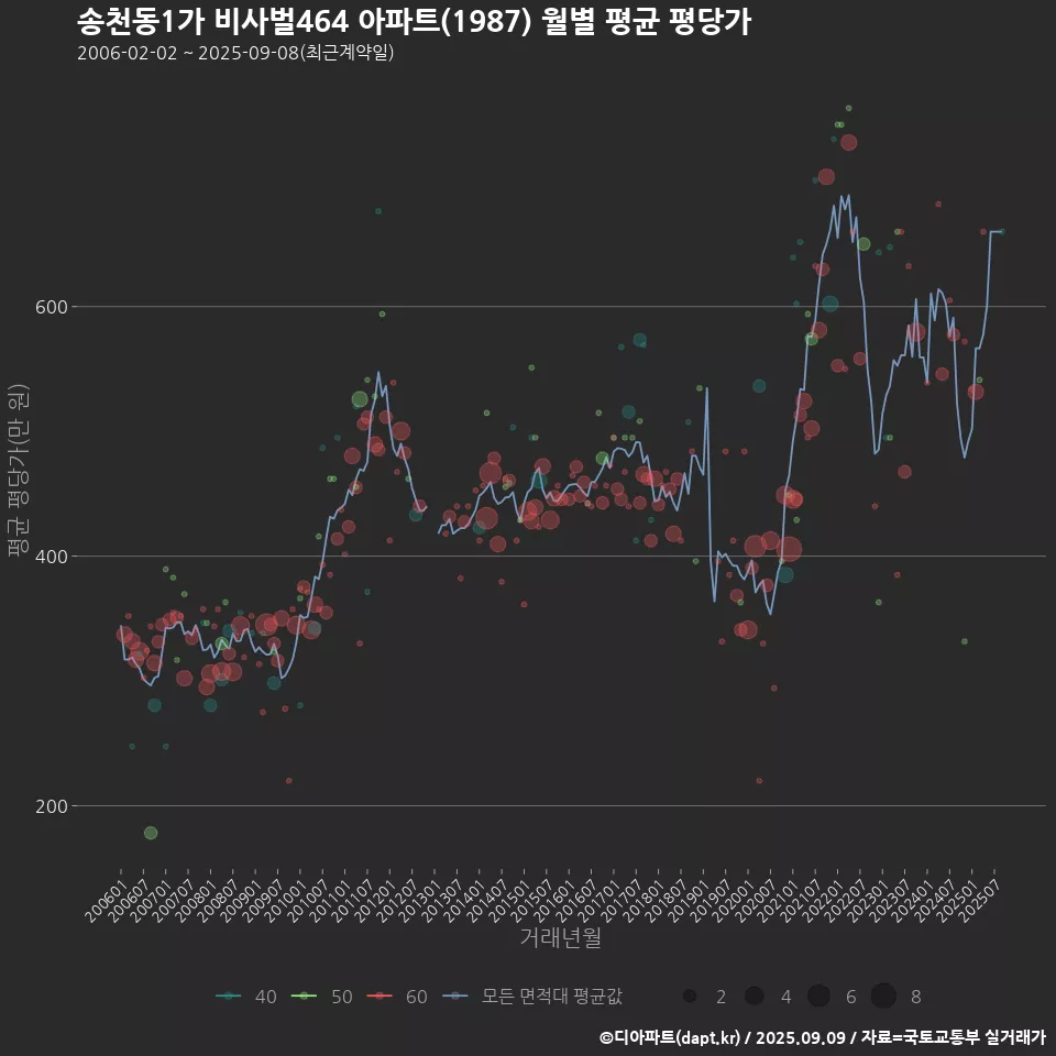 송천동1가 비사벌464 아파트(1987) 월별 평균 평당가