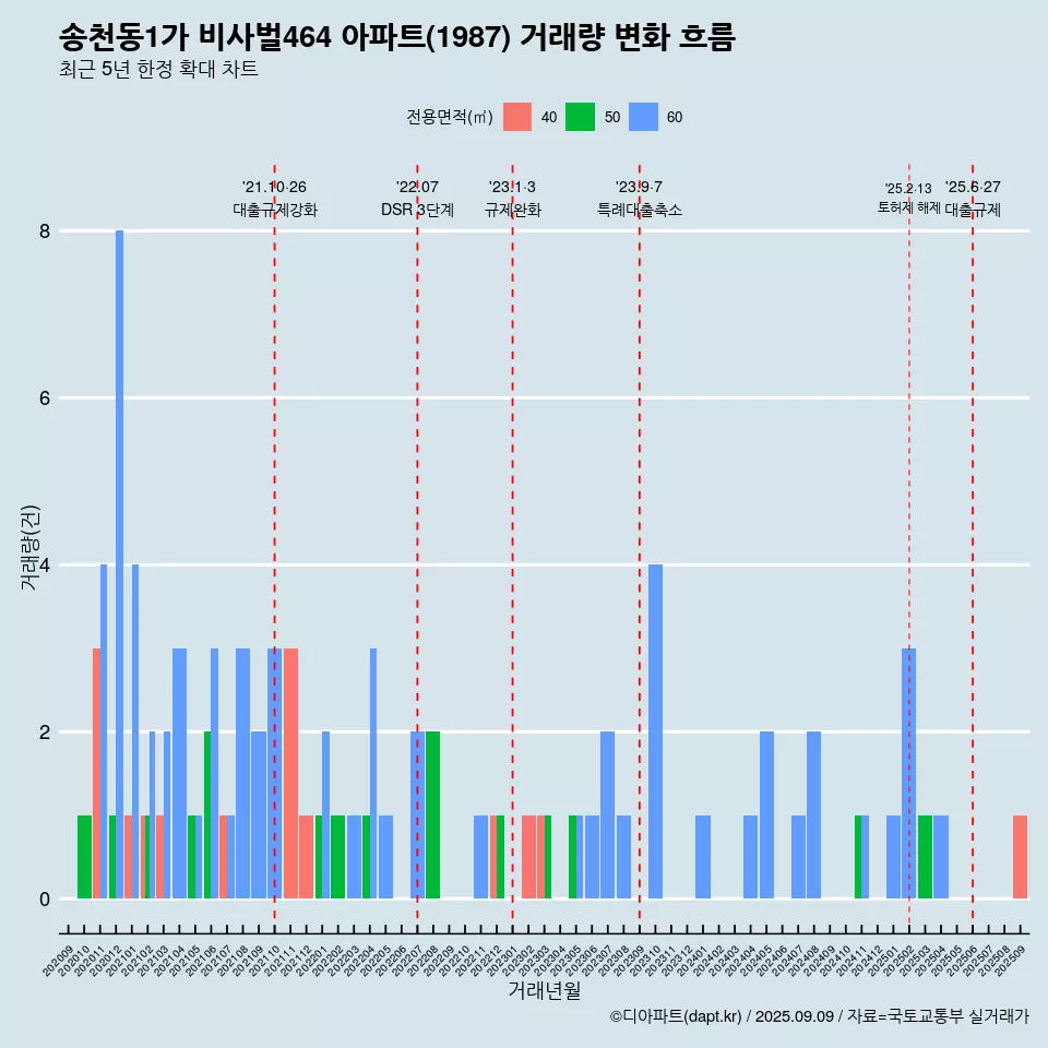 송천동1가 비사벌464 아파트(1987) 거래량 변화 흐름