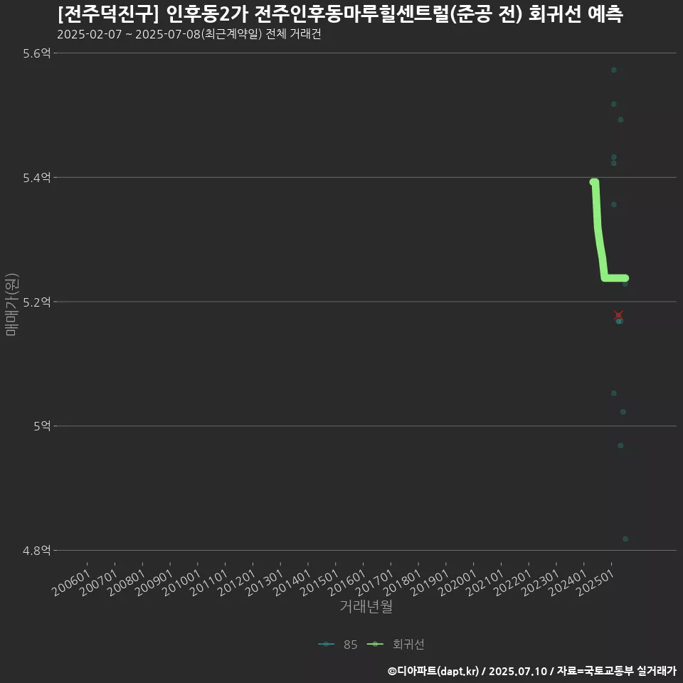 [전주덕진구] 인후동2가 전주인후동마루힐센트럴(준공 전) 회귀선 예측